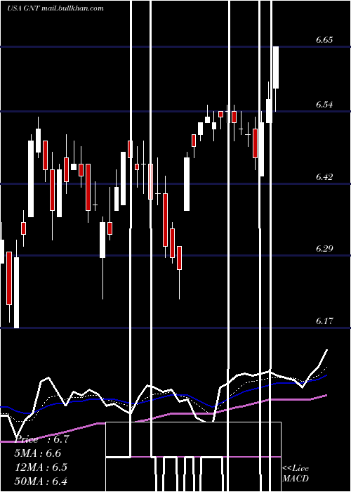  Daily chart GamcoNatural