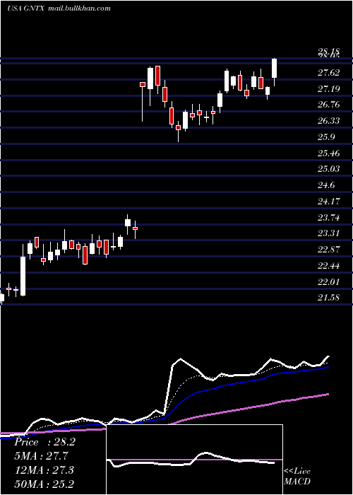  Daily chart GentexCorporation