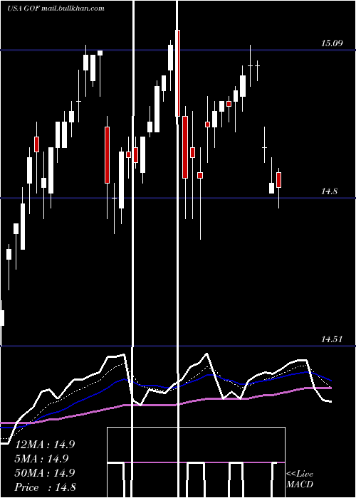  Daily chart GuggenheimStrategic