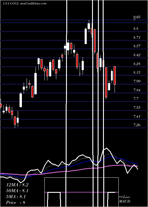  Daily chart GoldenOcean