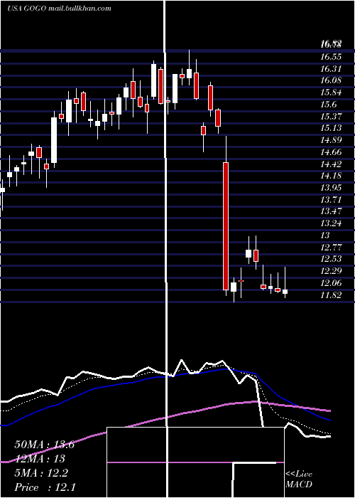  Daily chart GogoInc