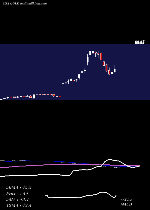 weekly chart BarrickGold