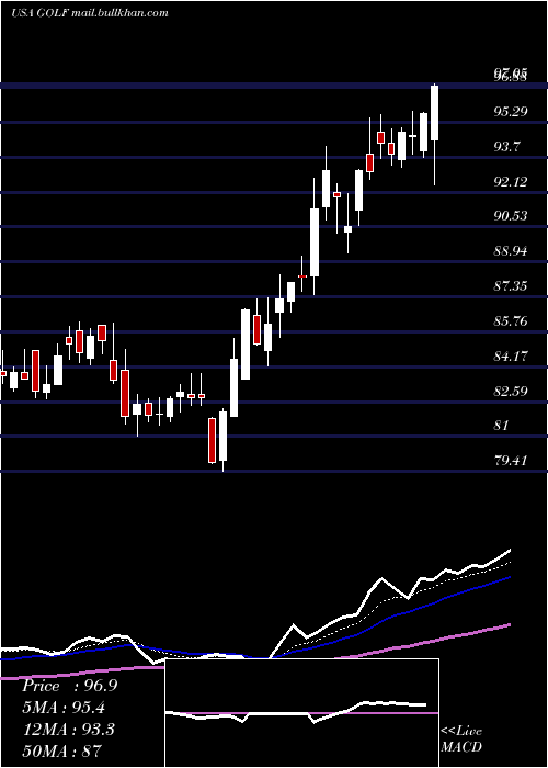  Daily chart AcushnetHoldings