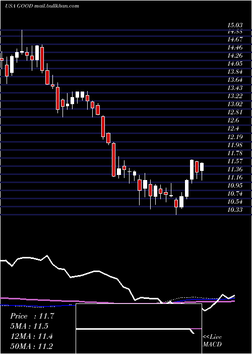  weekly chart GladstoneCommercial