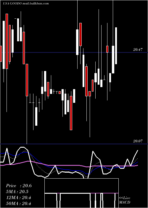  Daily chart GladstoneCommercial