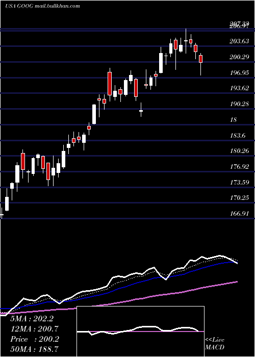  Daily chart AlphabetInc