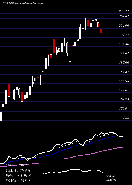  Daily chart AlphabetInc