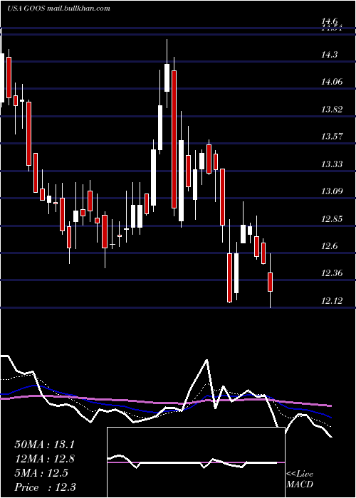 Daily chart CanadaGoose