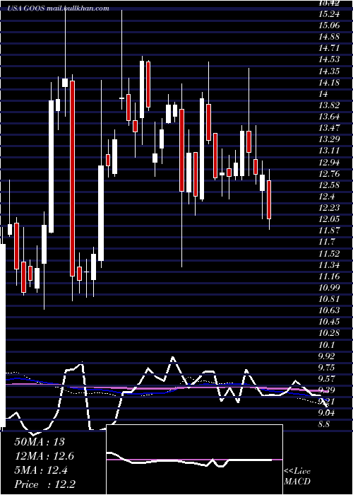  weekly chart CanadaGoose