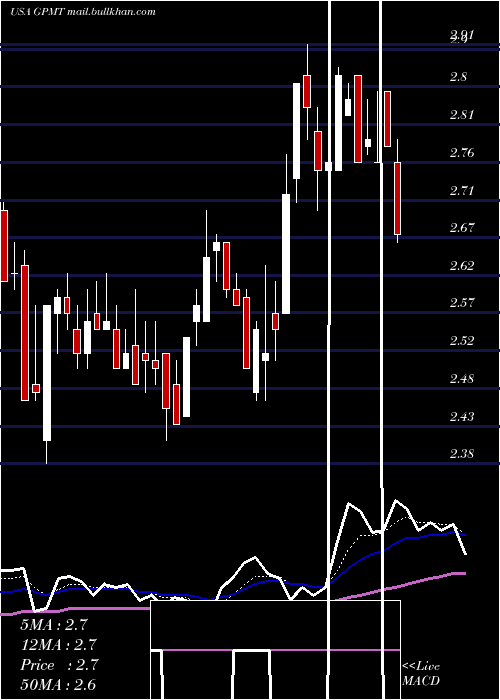  Daily chart GranitePoint