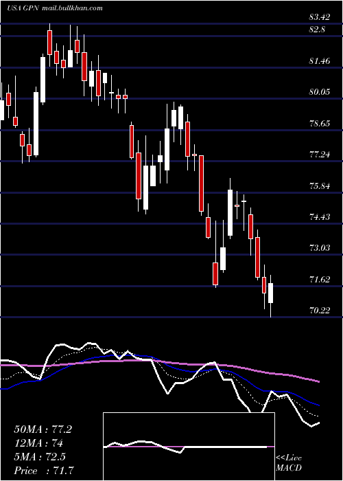  Daily chart GlobalPayments