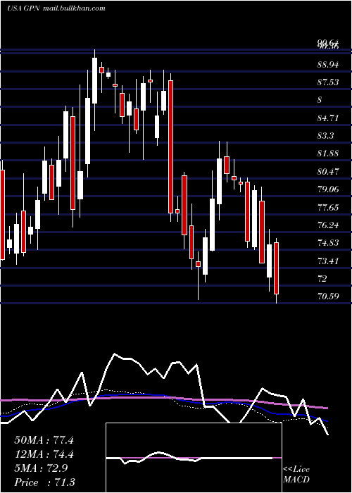  weekly chart GlobalPayments
