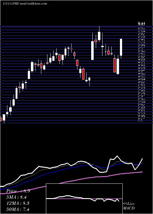  Daily chart GreenPlains