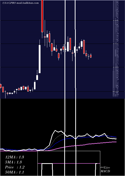  Daily chart GoproInc