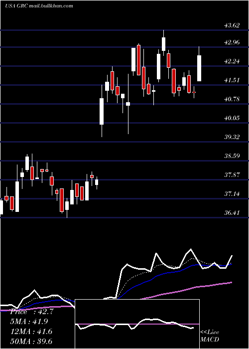  Daily chart GormanRupp
