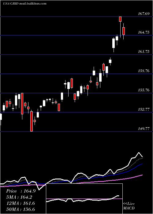  Daily chart FirstTrust