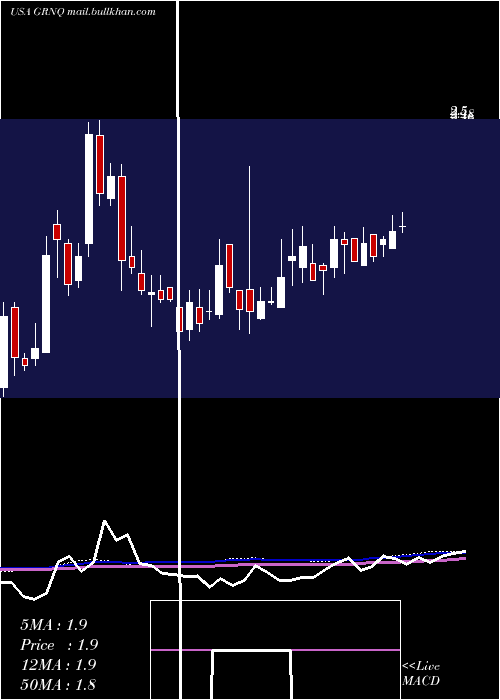  weekly chart GreenproCapital