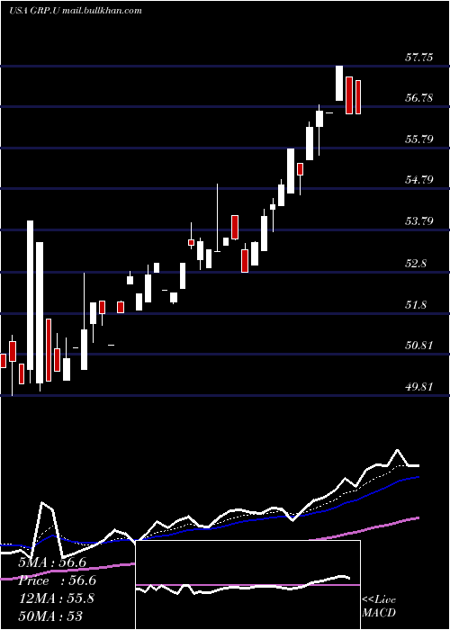  Daily chart GraniteReal
