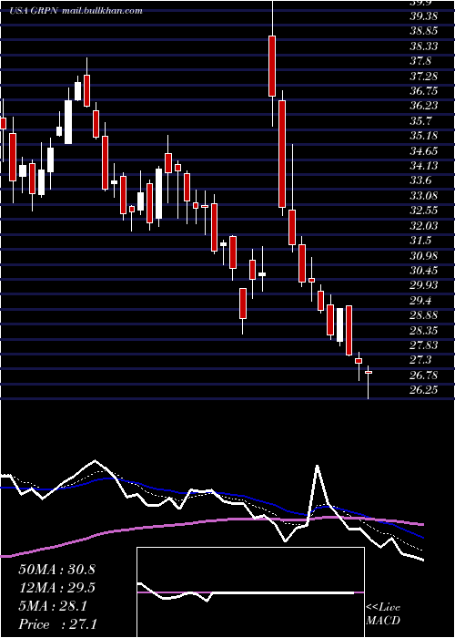  Daily chart GrouponInc