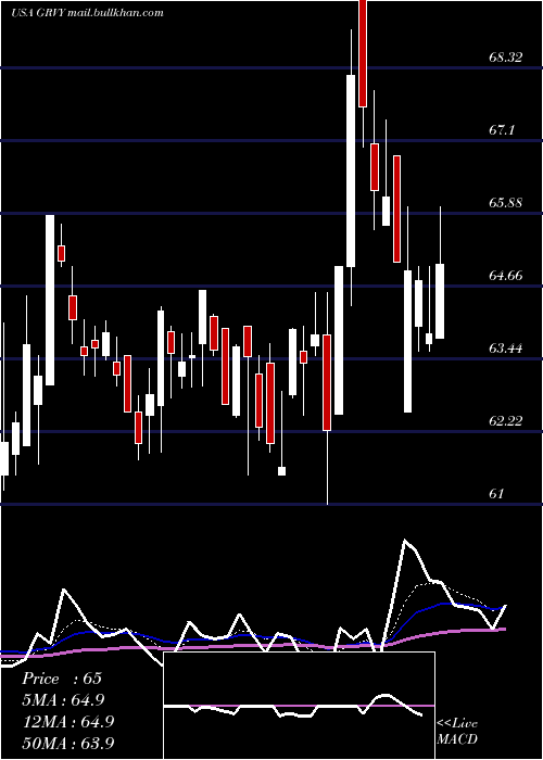  Daily chart GravityCo
