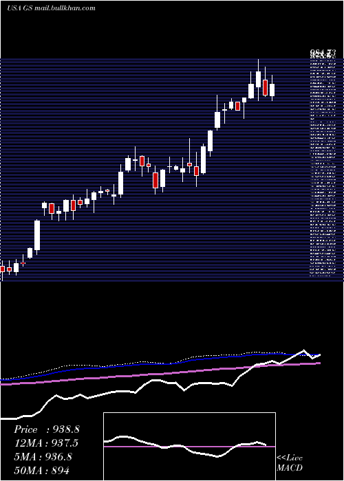  weekly chart GoldmanSachs