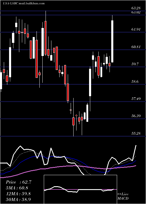  Daily chart GreatSouthern