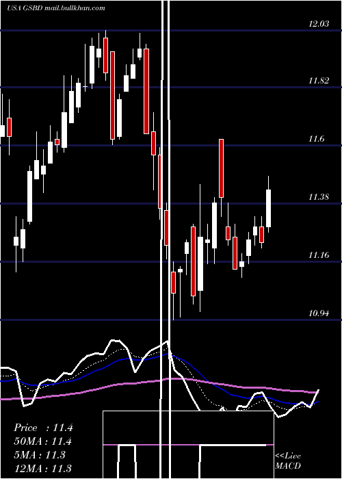  Daily chart GoldmanSachs