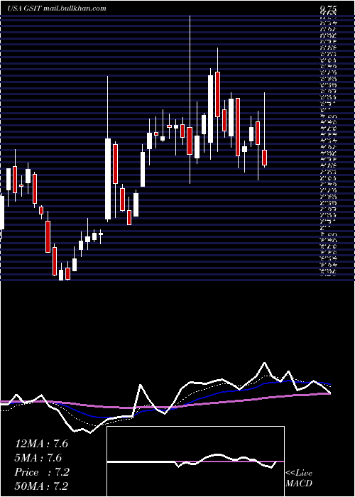  Daily chart GsiTechnology