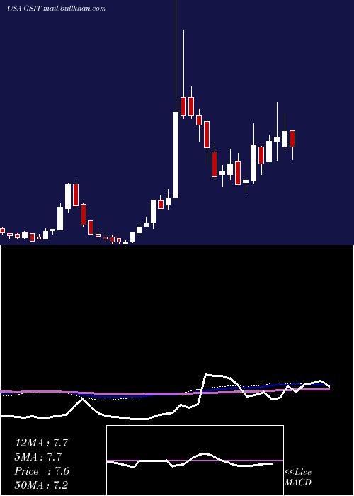  weekly chart GsiTechnology