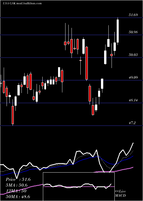  Daily chart GlaxosmithklinePlc