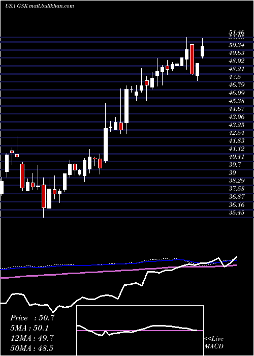  weekly chart GlaxosmithklinePlc