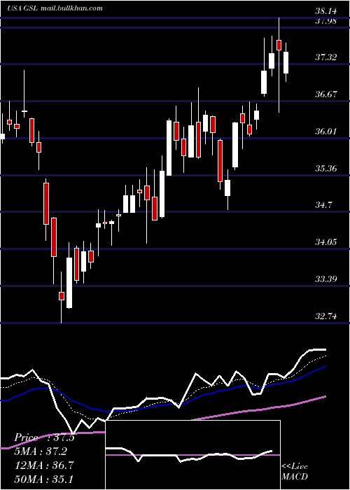  Daily chart GlobalShip