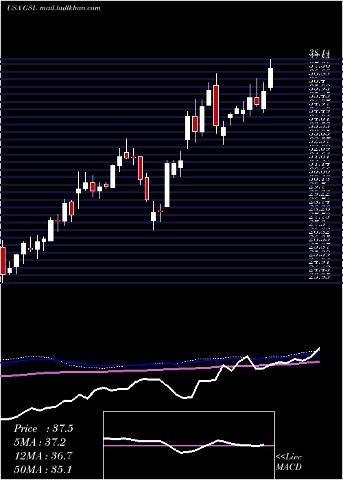  weekly chart GlobalShip