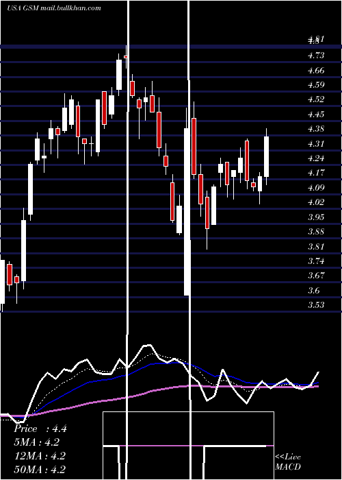  Daily chart FerroglobePlc