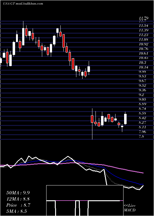 Daily chart GoodyearTire