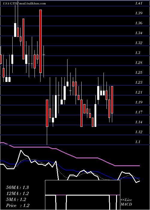  Daily chart GoodTimes