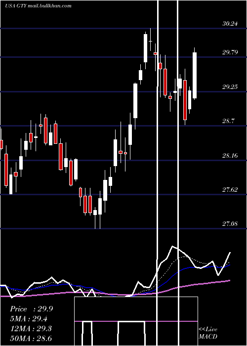  Daily chart GettyRealty
