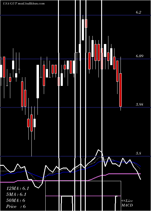  Daily chart GabelliUtility