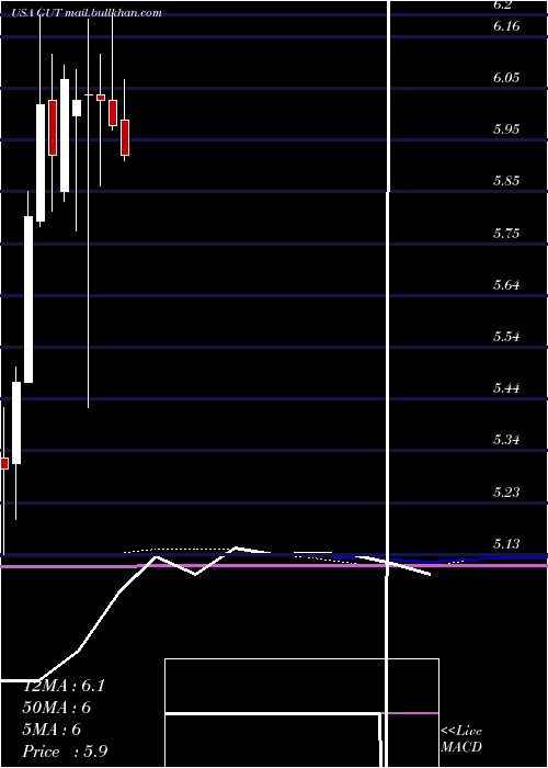  monthly chart GabelliUtility