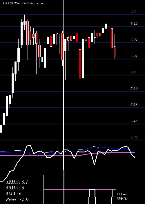  weekly chart GabelliUtility