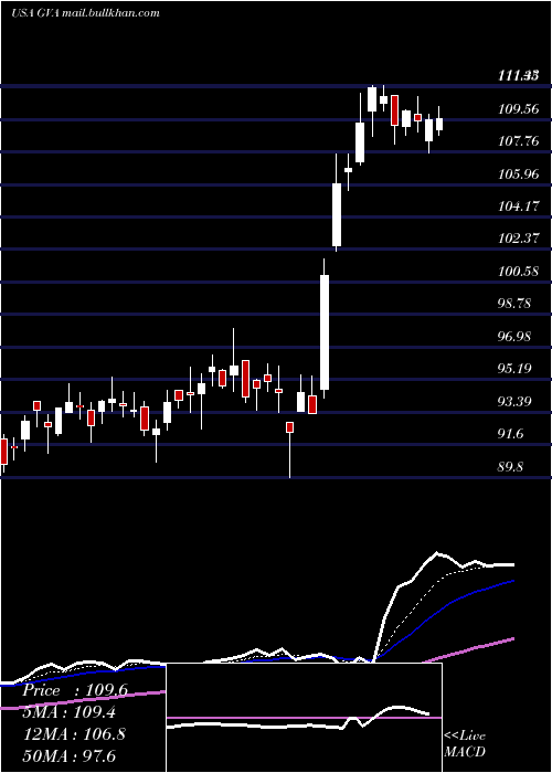  Daily chart GraniteConstruction