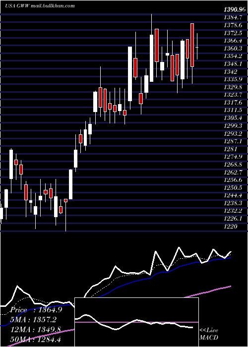  Daily chart WW
