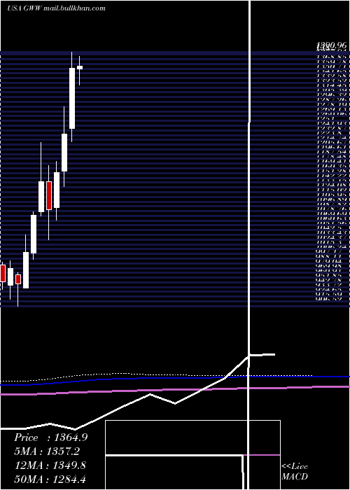  monthly chart WW