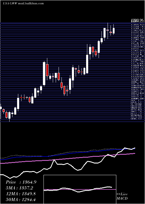  weekly chart WW