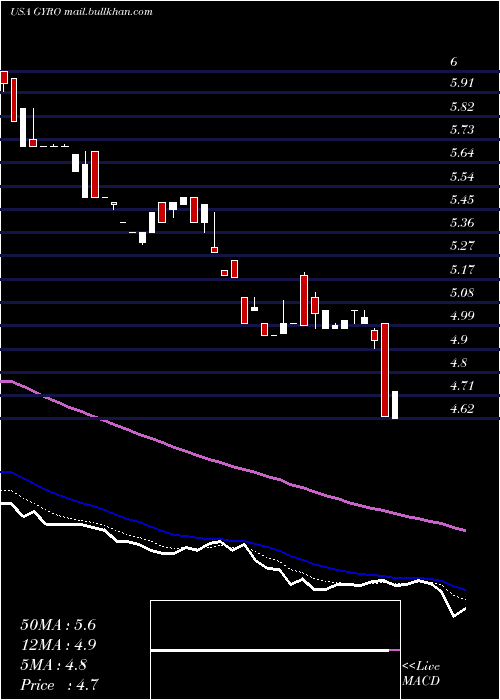  Daily chart GyrodyneLlc