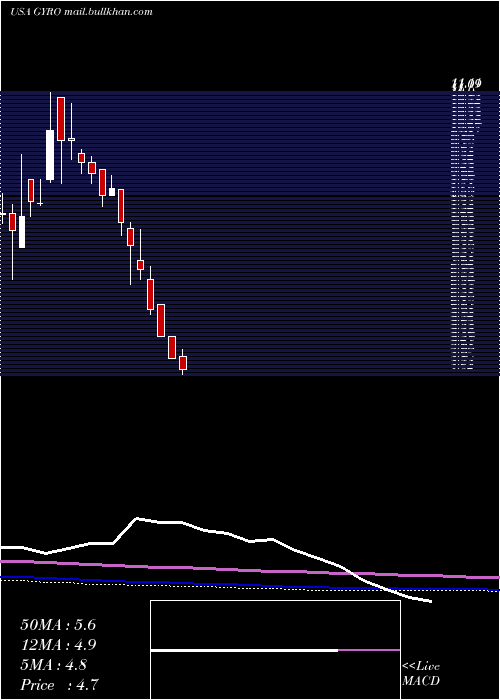  monthly chart GyrodyneLlc