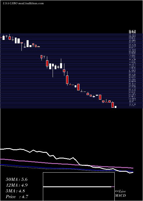  weekly chart GyrodyneLlc