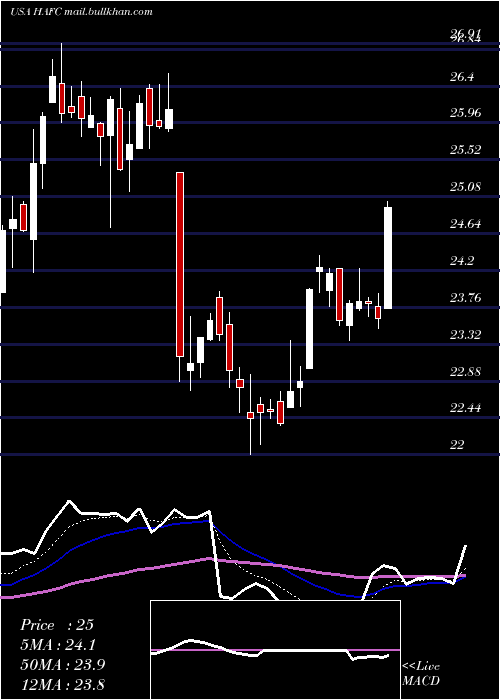  Daily chart HanmiFinancial