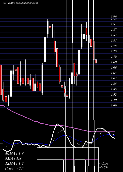  Daily chart HainCelestial