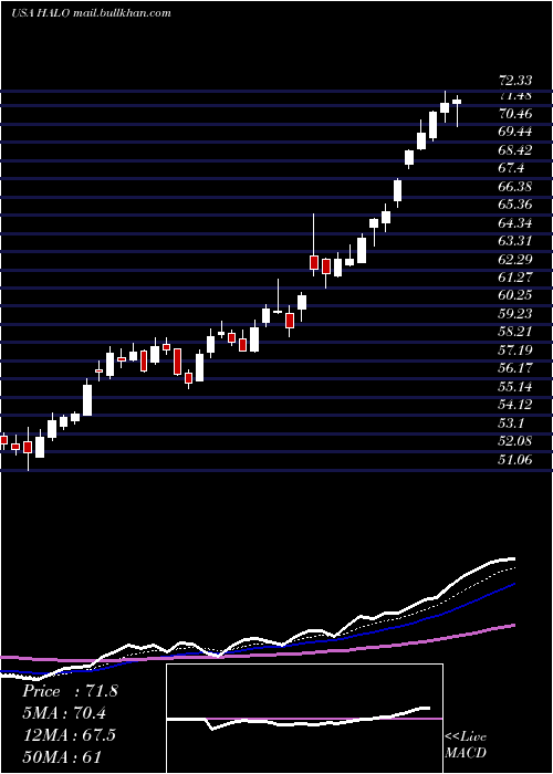  Daily chart HalozymeTherapeutics
